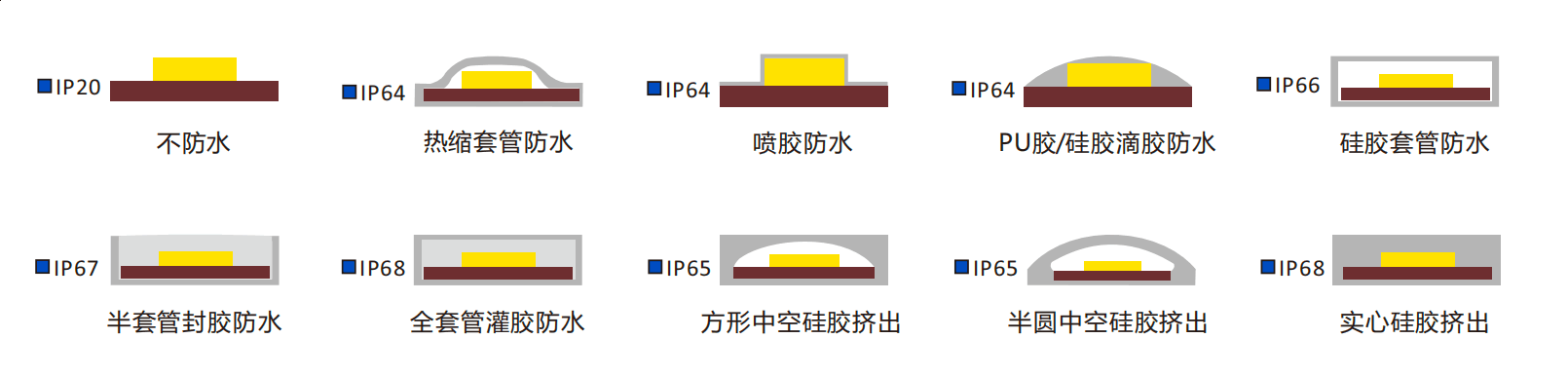 ip rating of waterproof led strip light